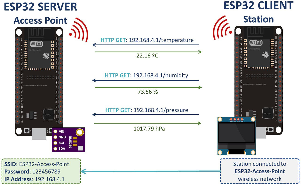Esp32 Client Server Wi Fi Communication Between Two Boards Random