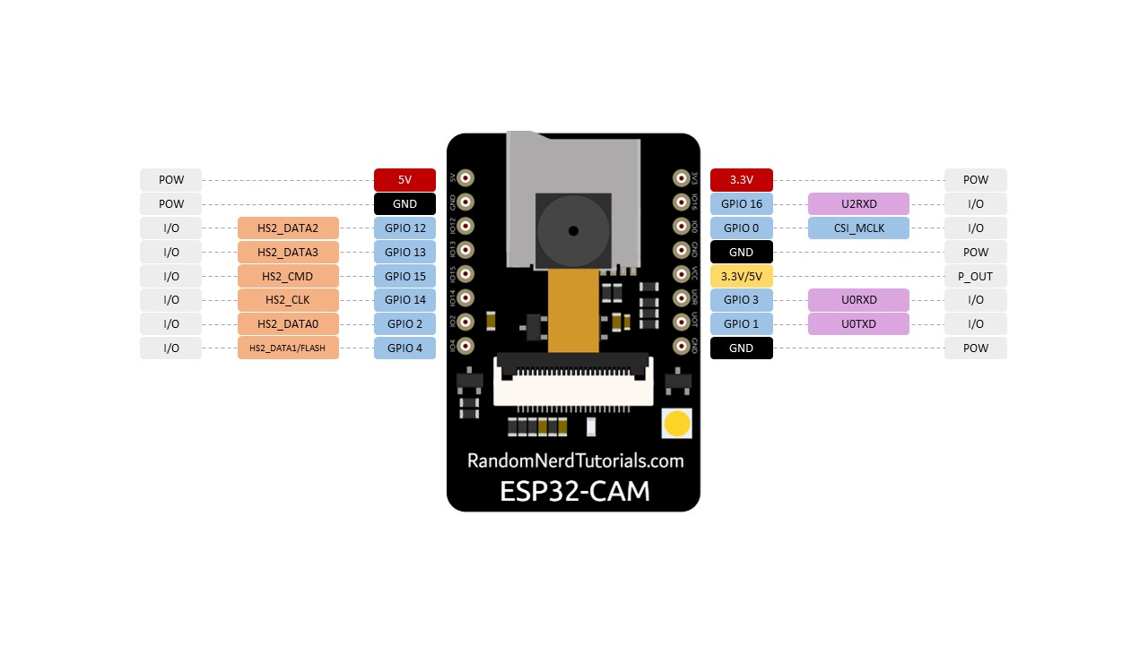ESP32-CAM AI-Thinker Pinout Guide: GPIOs Usage Explained