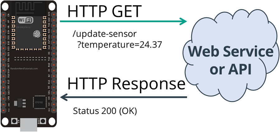Esp32 Http Get And Http Post With Arduino Ide Random Nerd Tutorials