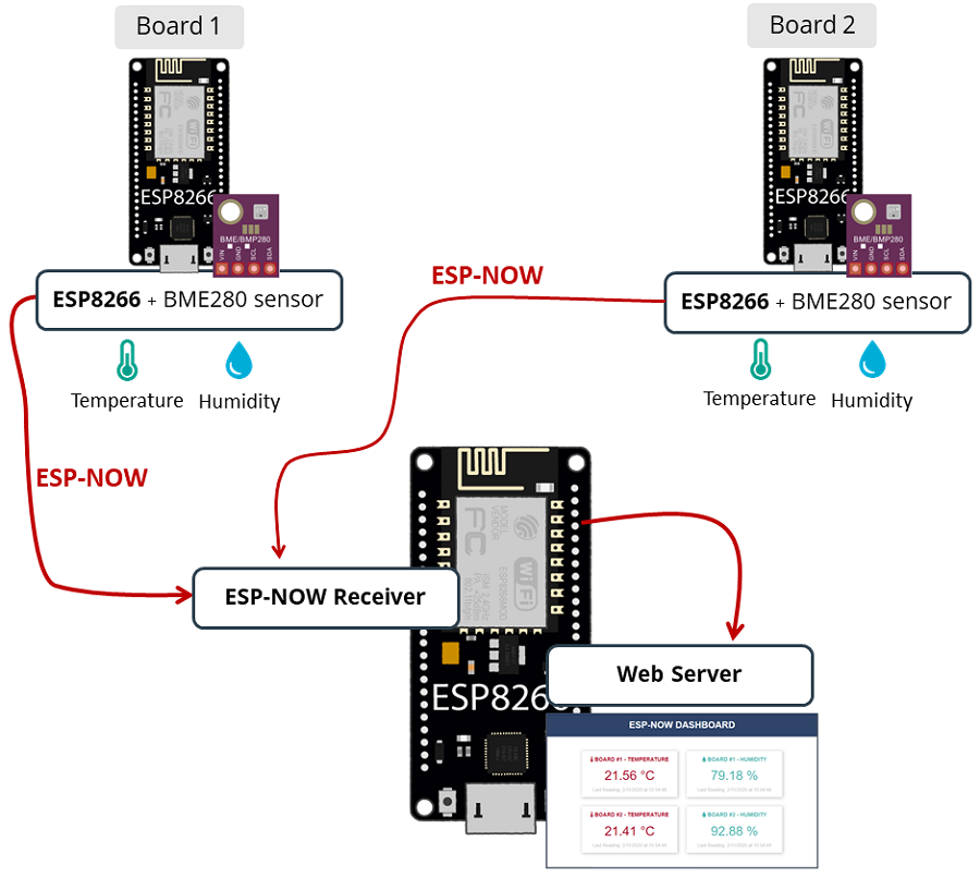 How To Connect Esp32 And Esp8266 Using Esp Now Protocol Esp Arduino ...